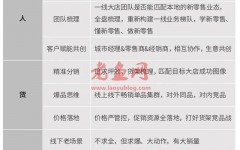 被新零售分走的生意，本地零售大店该如何自救？