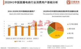 直播电商产业链及运行问题研究报告：直播电商乱象如何应对？