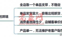 淘宝单爆款模式已经过时，我来教你如何从单爆款，延伸到全店爆款